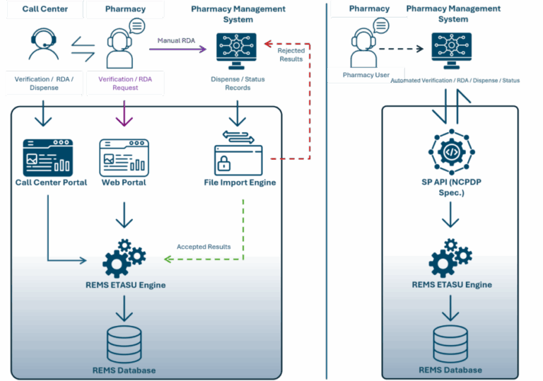 Optimizing REMS Pharmacy Integration with RAPID